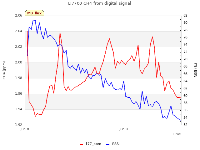 plot of LI7700 CH4 from digital signal