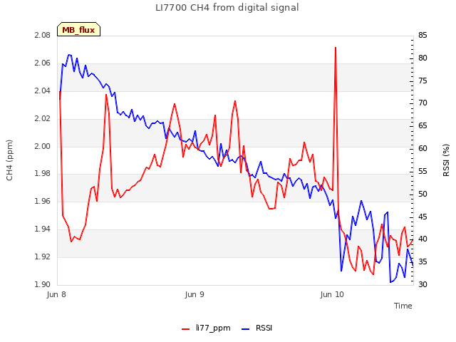 plot of LI7700 CH4 from digital signal