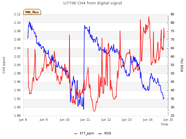 plot of LI7700 CH4 from digital signal