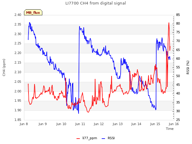 plot of LI7700 CH4 from digital signal