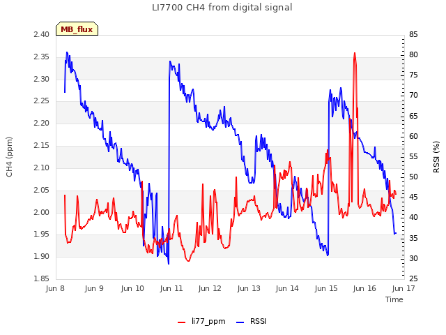 plot of LI7700 CH4 from digital signal