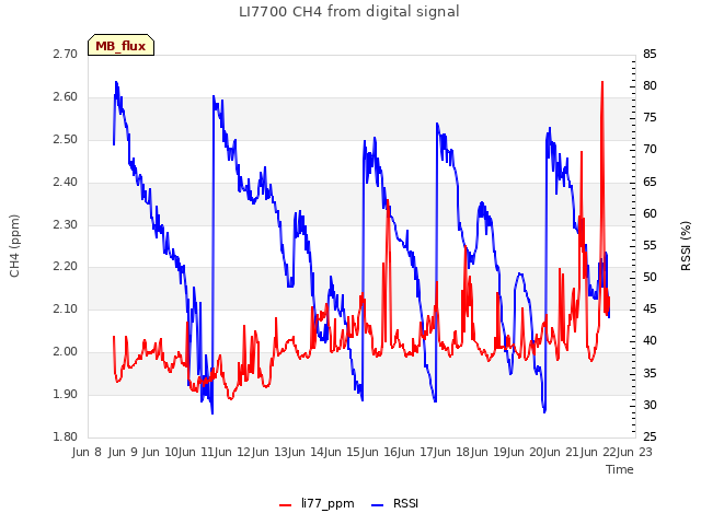 plot of LI7700 CH4 from digital signal