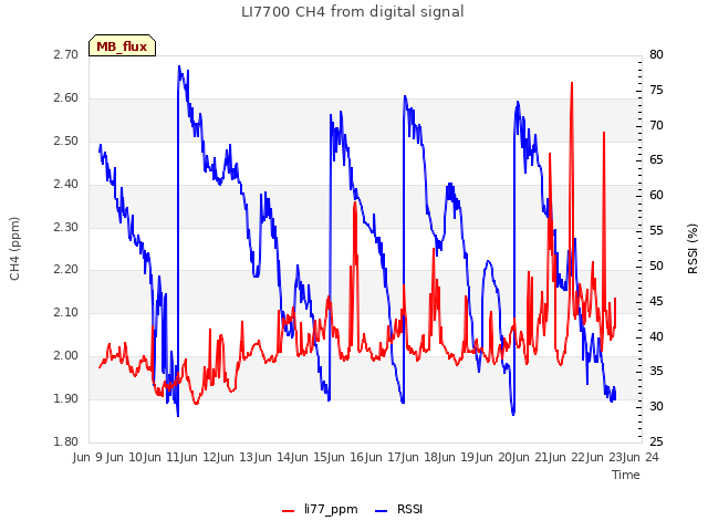 plot of LI7700 CH4 from digital signal