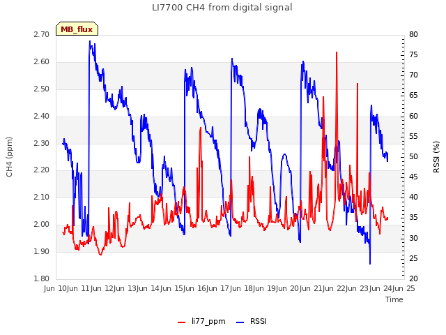 plot of LI7700 CH4 from digital signal