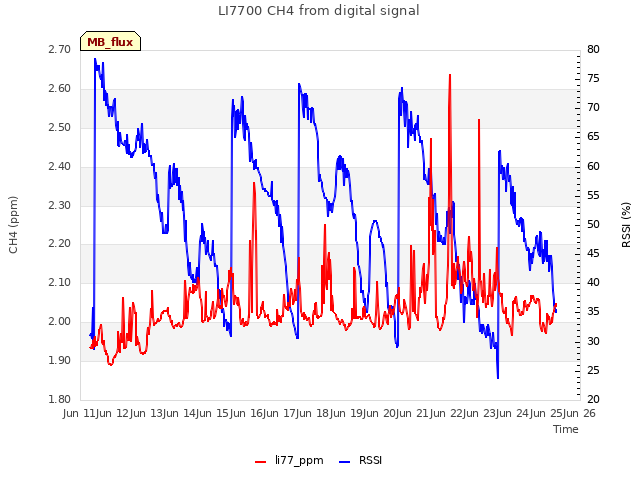 plot of LI7700 CH4 from digital signal