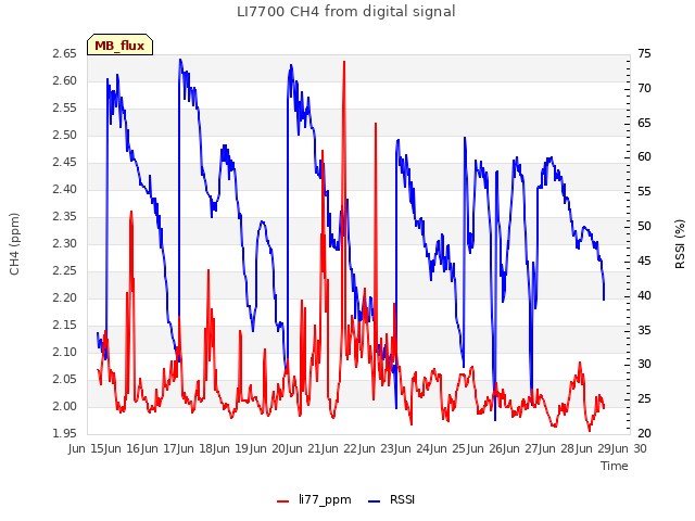 plot of LI7700 CH4 from digital signal