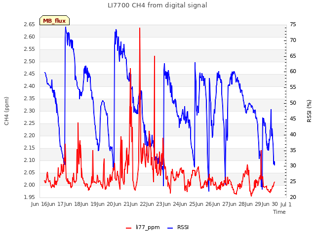 plot of LI7700 CH4 from digital signal