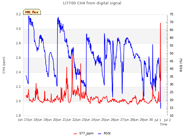 plot of LI7700 CH4 from digital signal