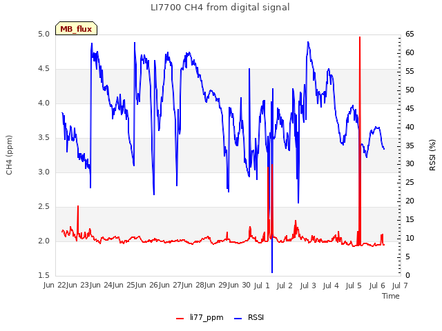 plot of LI7700 CH4 from digital signal