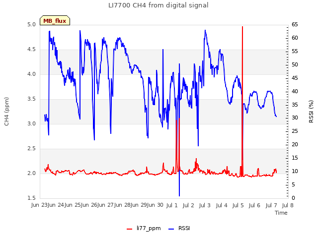 plot of LI7700 CH4 from digital signal