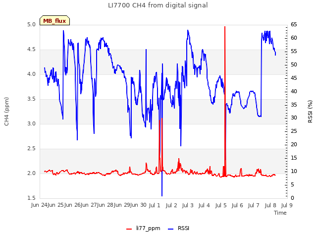 plot of LI7700 CH4 from digital signal