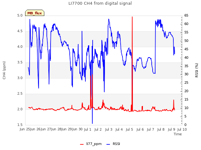 plot of LI7700 CH4 from digital signal