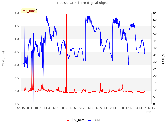 plot of LI7700 CH4 from digital signal