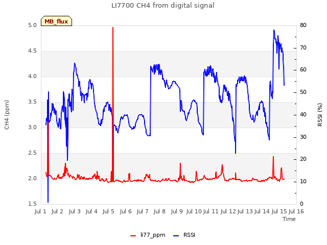 plot of LI7700 CH4 from digital signal