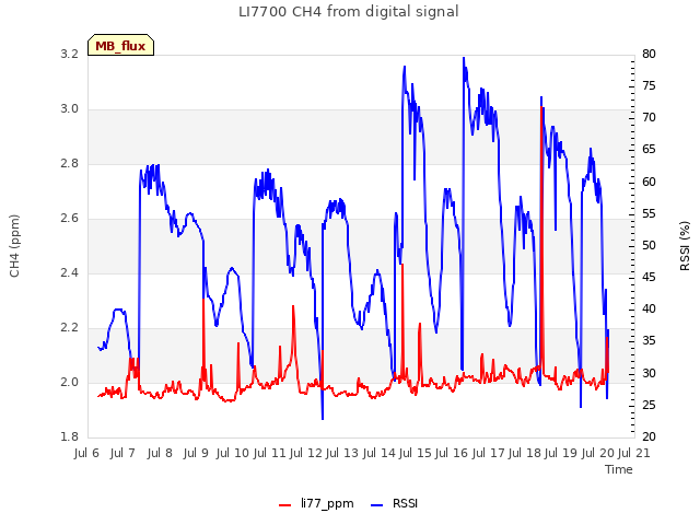 plot of LI7700 CH4 from digital signal