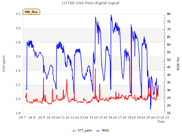 plot of LI7700 CH4 from digital signal