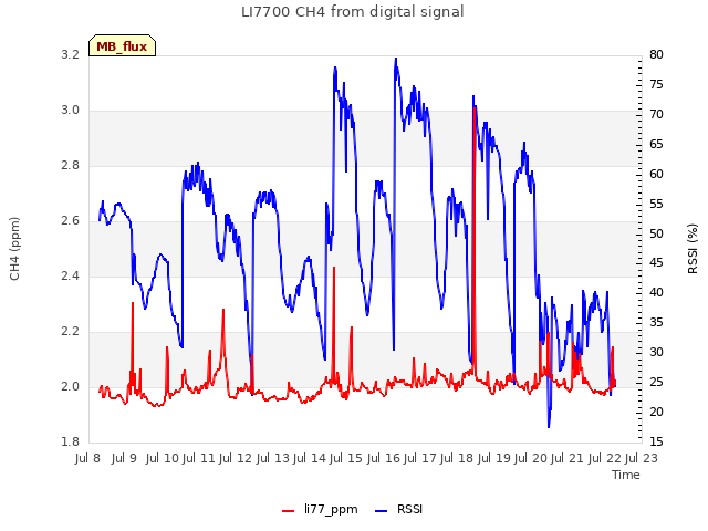 plot of LI7700 CH4 from digital signal