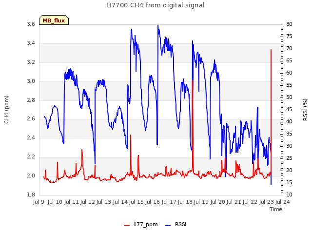 plot of LI7700 CH4 from digital signal