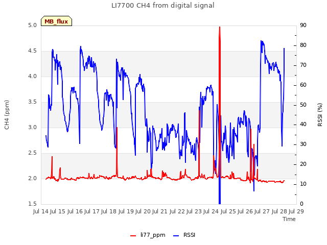 plot of LI7700 CH4 from digital signal