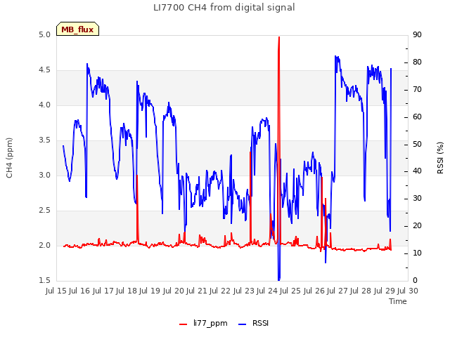 plot of LI7700 CH4 from digital signal