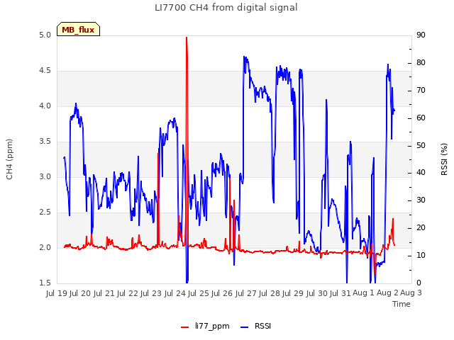 plot of LI7700 CH4 from digital signal