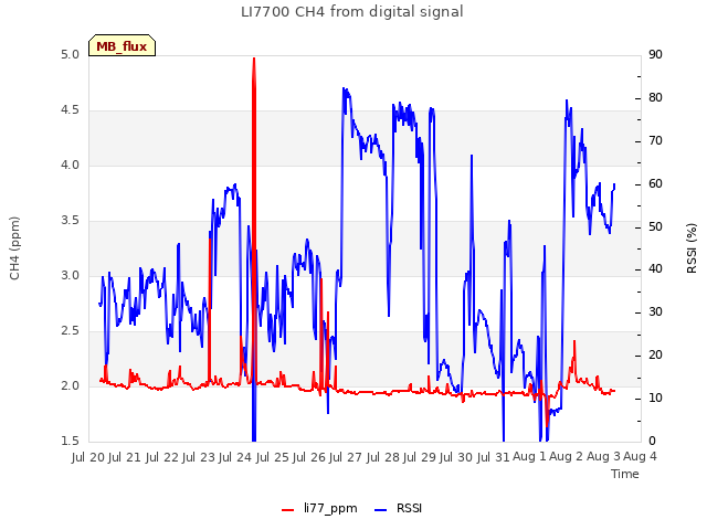 plot of LI7700 CH4 from digital signal