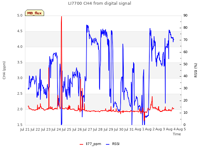 plot of LI7700 CH4 from digital signal