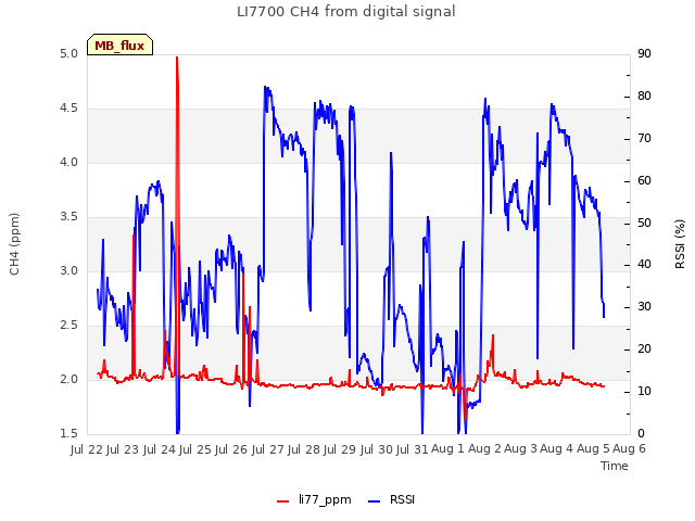 plot of LI7700 CH4 from digital signal