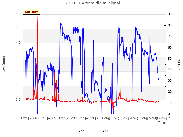 plot of LI7700 CH4 from digital signal