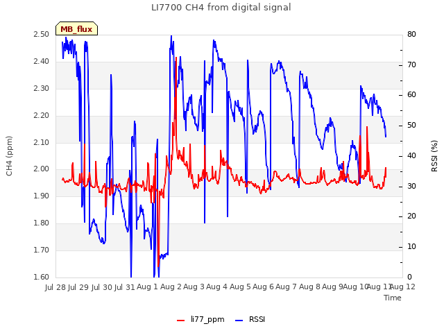 plot of LI7700 CH4 from digital signal