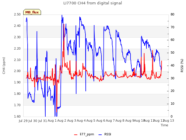 plot of LI7700 CH4 from digital signal