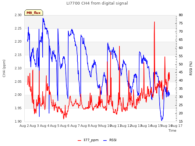 plot of LI7700 CH4 from digital signal