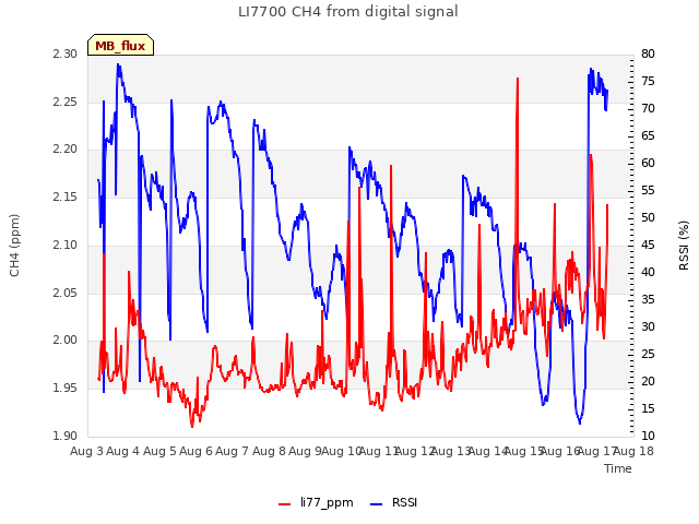 plot of LI7700 CH4 from digital signal