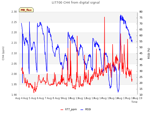 plot of LI7700 CH4 from digital signal