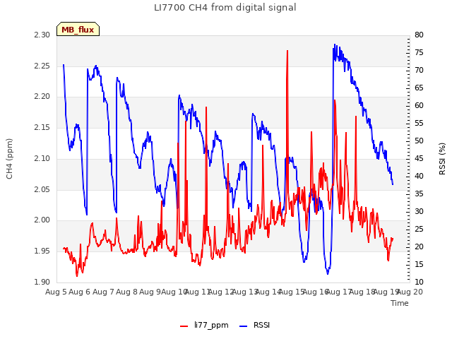 plot of LI7700 CH4 from digital signal