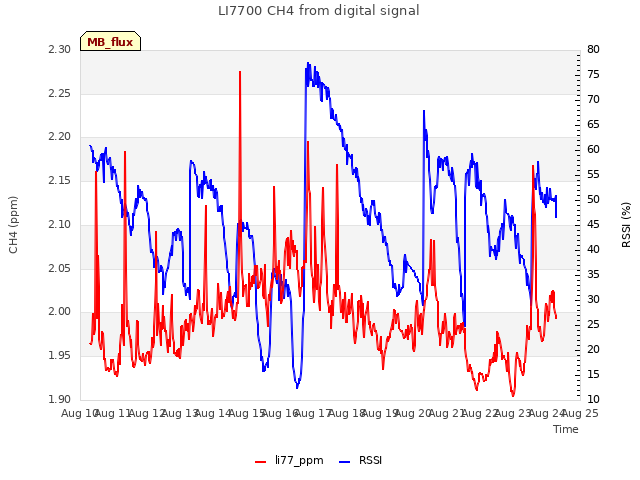 plot of LI7700 CH4 from digital signal