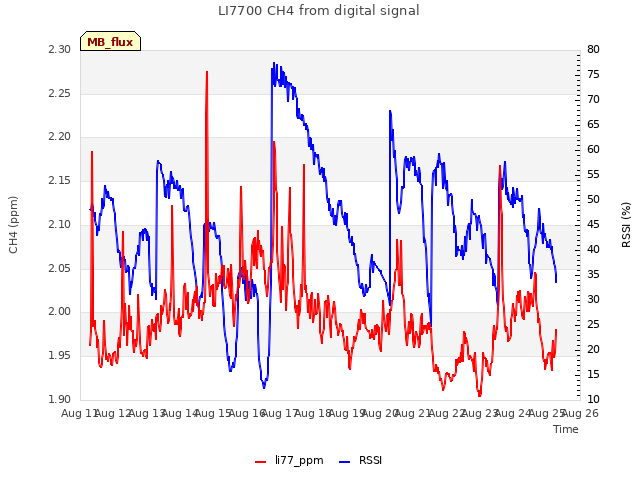 plot of LI7700 CH4 from digital signal