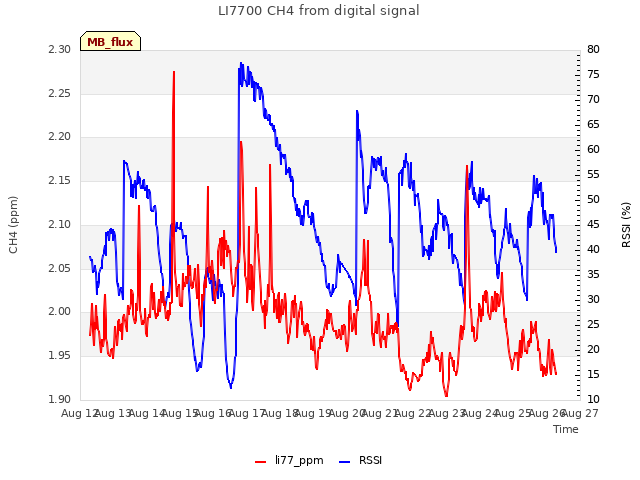 plot of LI7700 CH4 from digital signal