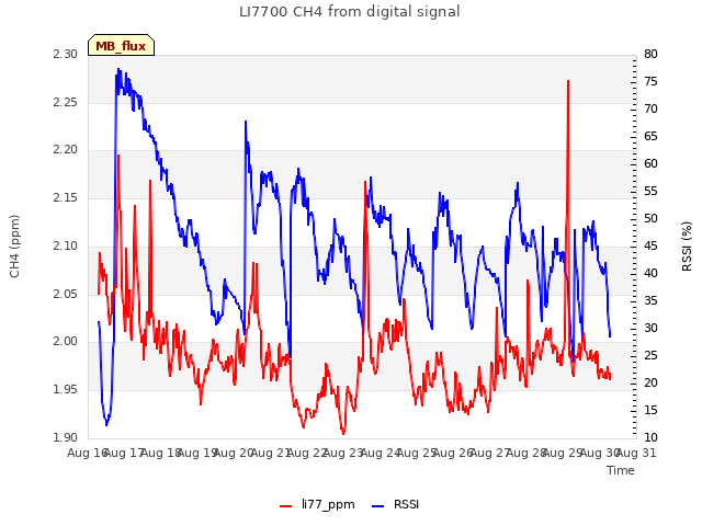 plot of LI7700 CH4 from digital signal