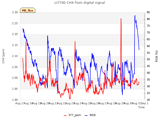 plot of LI7700 CH4 from digital signal