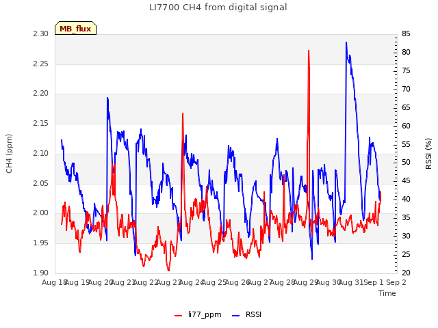 plot of LI7700 CH4 from digital signal