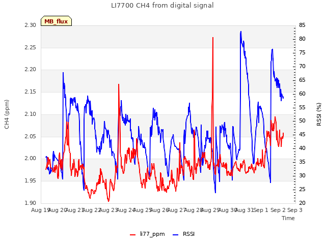 plot of LI7700 CH4 from digital signal