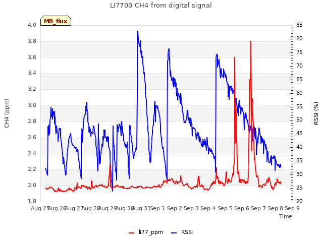 plot of LI7700 CH4 from digital signal