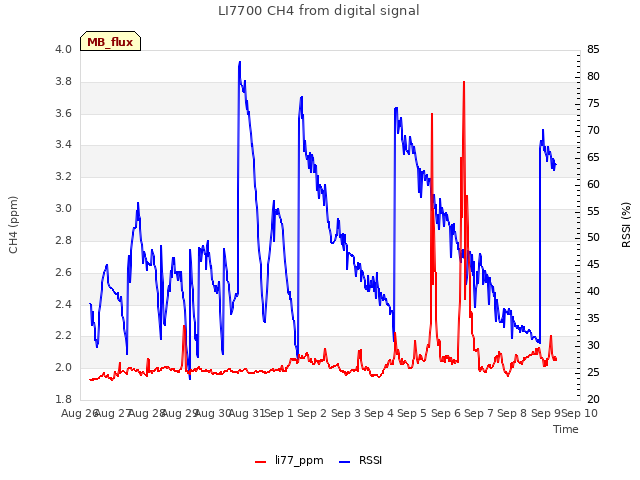 plot of LI7700 CH4 from digital signal