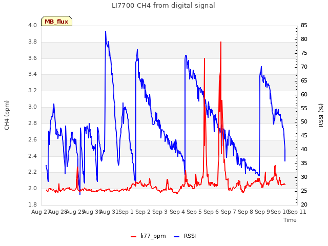 plot of LI7700 CH4 from digital signal