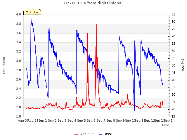 plot of LI7700 CH4 from digital signal