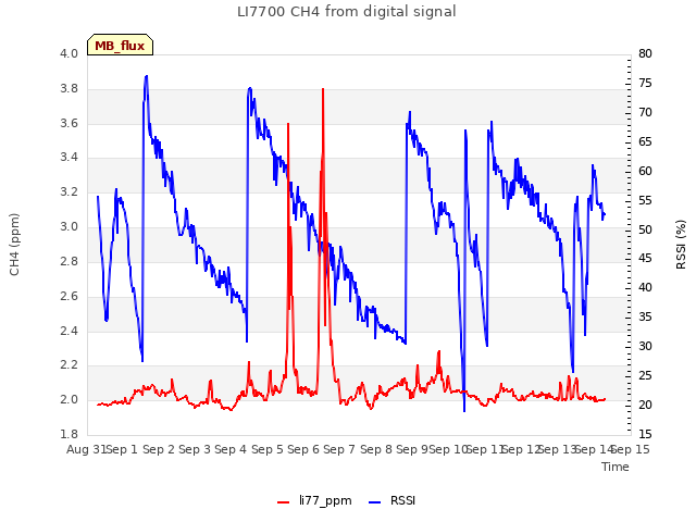 plot of LI7700 CH4 from digital signal