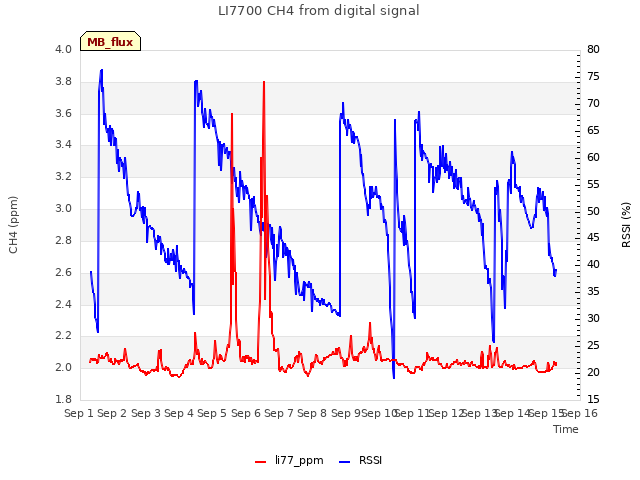 plot of LI7700 CH4 from digital signal