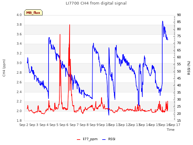 plot of LI7700 CH4 from digital signal