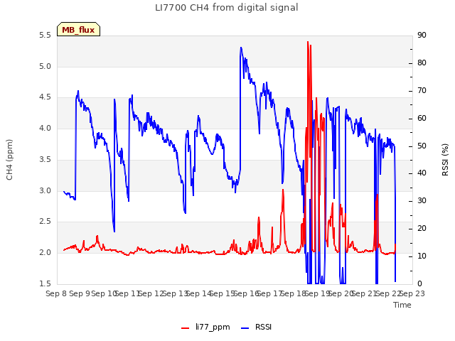 plot of LI7700 CH4 from digital signal